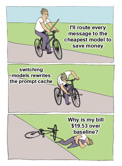 Bike fall. I’ll route every message to the cheapest model to save money. Switching models rewrites the prompt cache. Why is my bill $19.53 over baseline?
